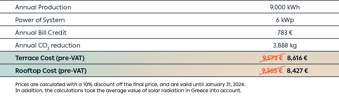 Examples according to energy consumption