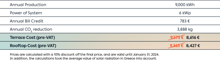 Examples according to energy consumption